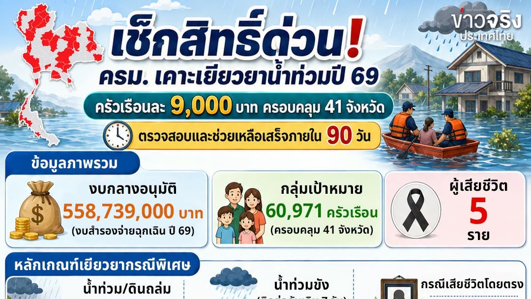 เปิดมาตรการเยียวยาผู้ประสบอุทกภัยและดินโคลนถล่ม ปี 69