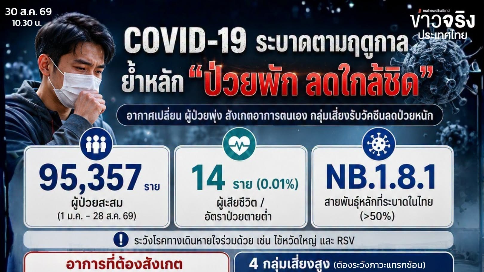 COVID-19 และโรคทางเดินหายใจพุ่งตามฤดูกาล ย้ำยึดหลัก &ldquo;ป่วยพัก ลดใกล้ชิด&rdquo; ดูแลตนเองและคนที่รัก 🩺🌧️